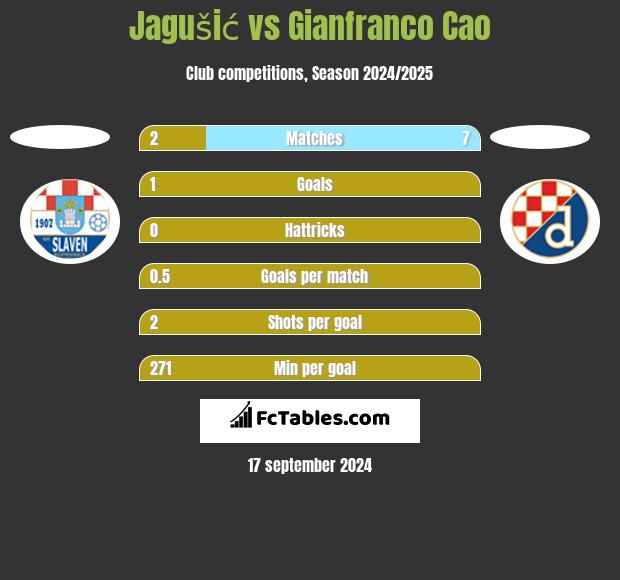 Jagušić vs Gianfranco Cao h2h player stats