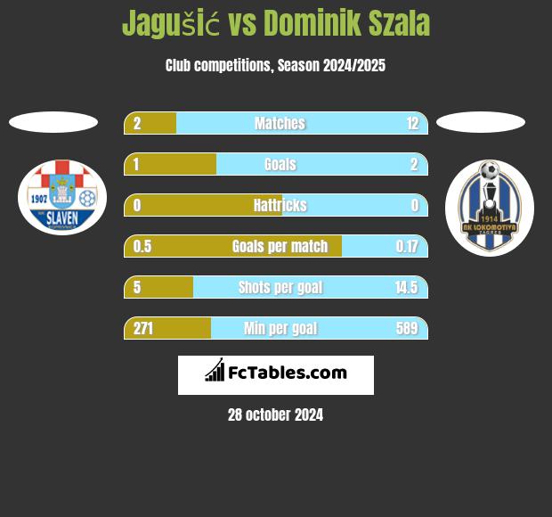 Jagušić vs Dominik Szala h2h player stats