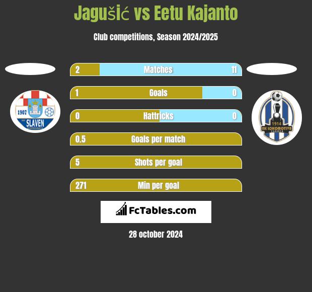 Jagušić vs Eetu Kajanto h2h player stats