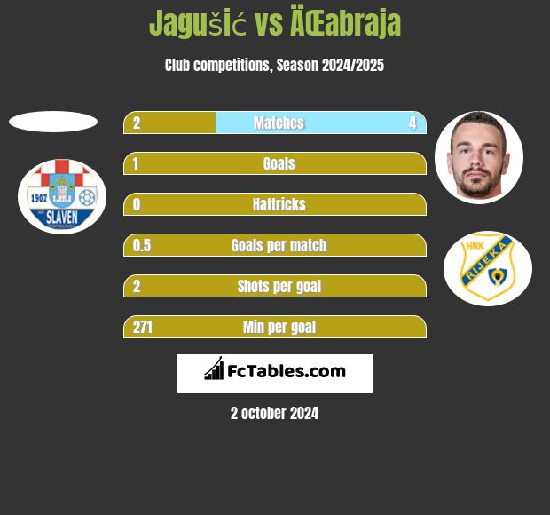 Jagušić vs ÄŒabraja h2h player stats