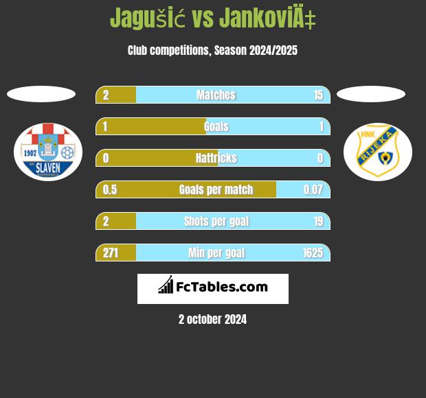 Jagušić vs JankoviÄ‡ h2h player stats