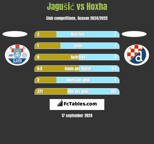 Jagušić vs Hoxha h2h player stats