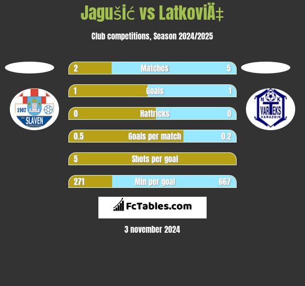 Jagušić vs LatkoviÄ‡ h2h player stats