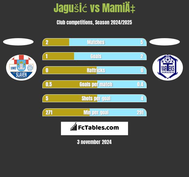 Jagušić vs MamiÄ‡ h2h player stats