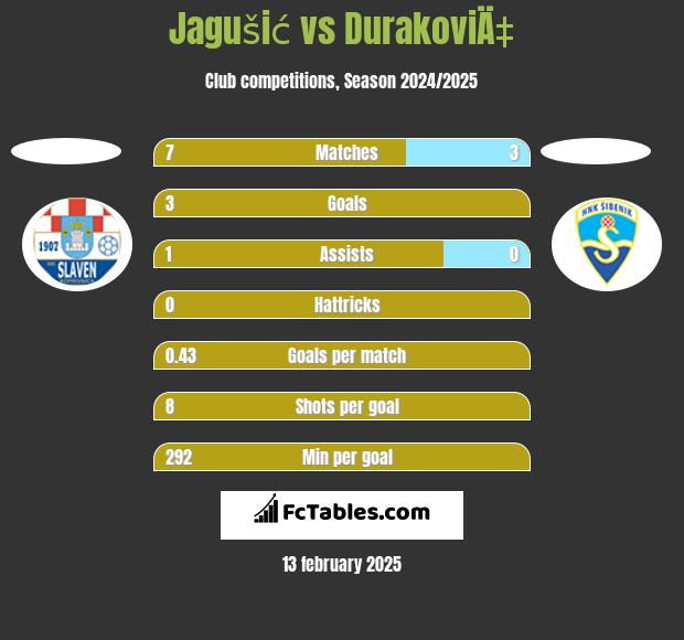 Jagušić vs DurakoviÄ‡ h2h player stats