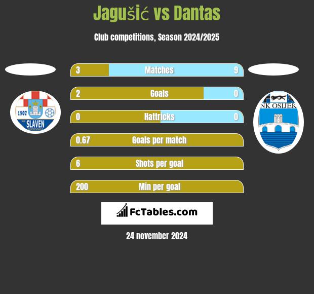 Jagušić vs Dantas h2h player stats