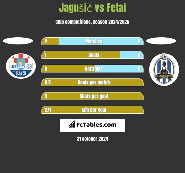 Jagušić vs Fetai h2h player stats