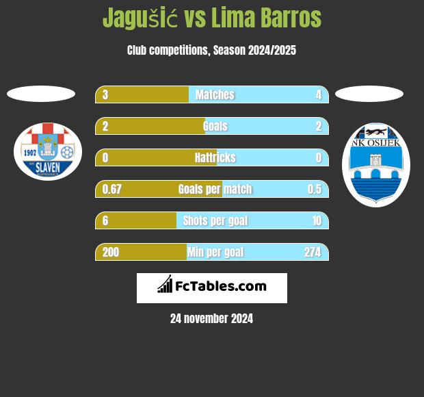 Jagušić vs Lima Barros h2h player stats