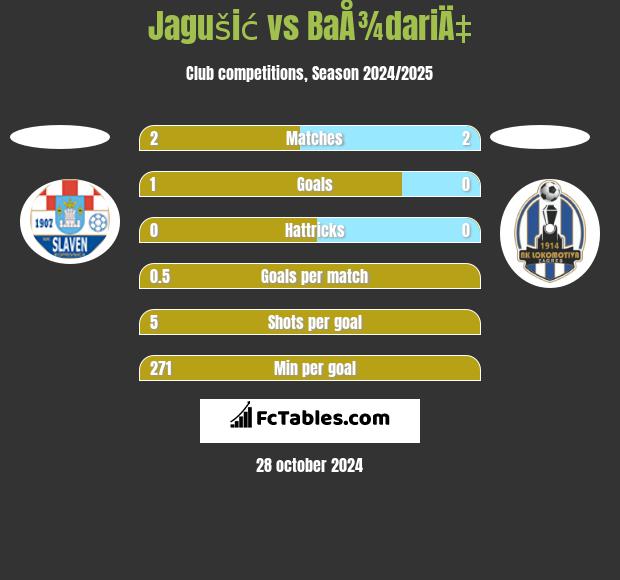 Jagušić vs BaÅ¾dariÄ‡ h2h player stats