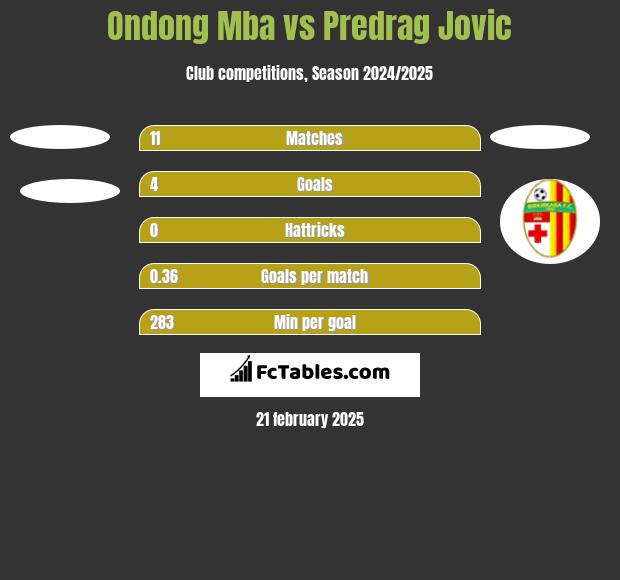 Ondong Mba vs Predrag Jovic h2h player stats