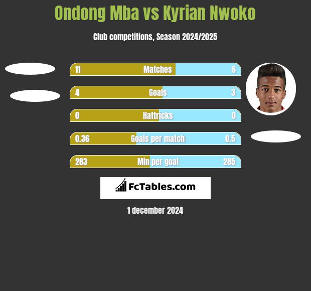 Ondong Mba vs Kyrian Nwoko h2h player stats