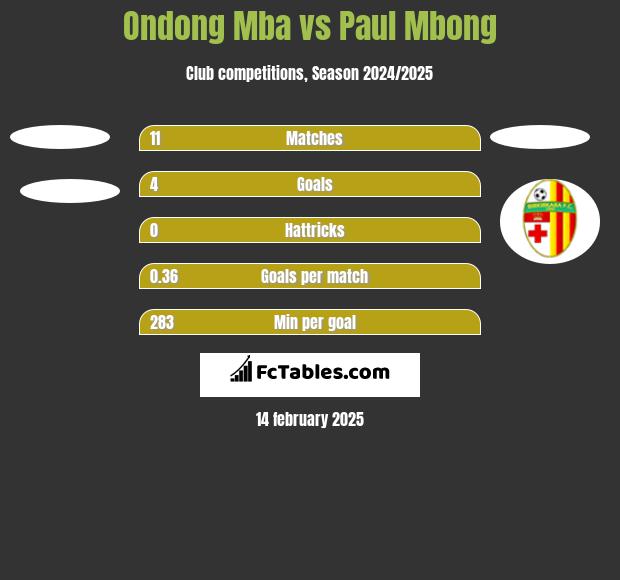 Ondong Mba vs Paul Mbong h2h player stats