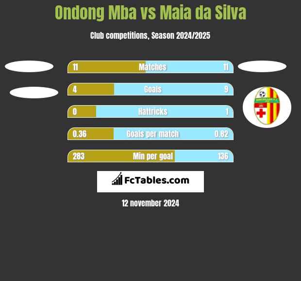 Ondong Mba vs Maia da Silva h2h player stats