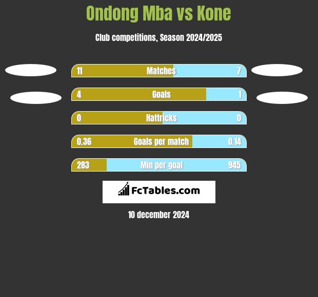 Ondong Mba vs Kone h2h player stats