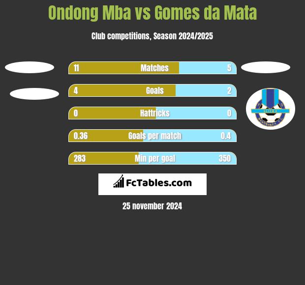 Ondong Mba vs Gomes da Mata h2h player stats