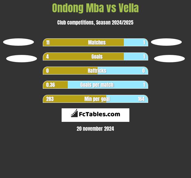 Ondong Mba vs Vella h2h player stats