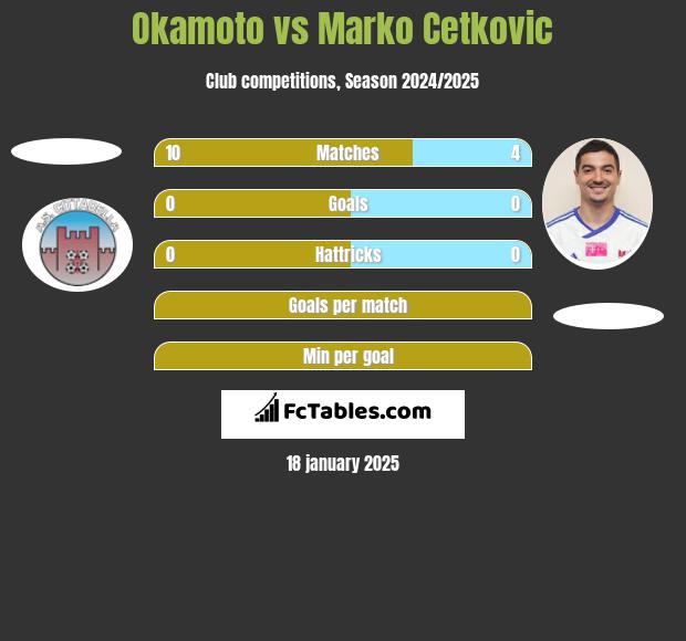 Okamoto vs Marko Cetkovic h2h player stats