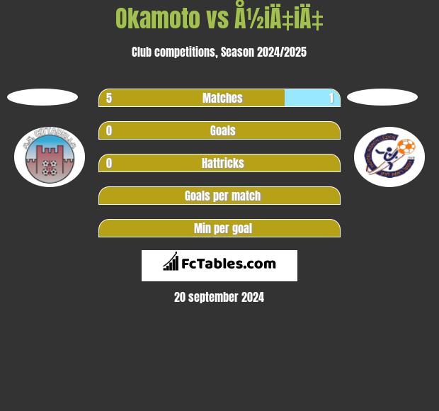 Okamoto vs Å½iÄ‡iÄ‡ h2h player stats