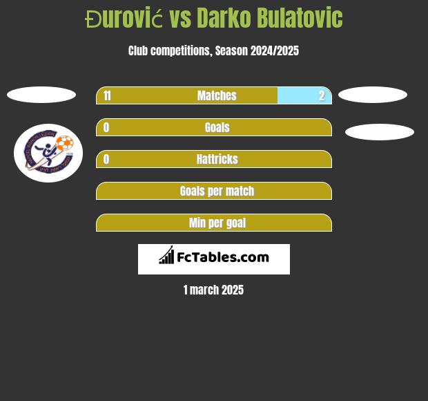 Đurović vs Darko Bulatović h2h player stats