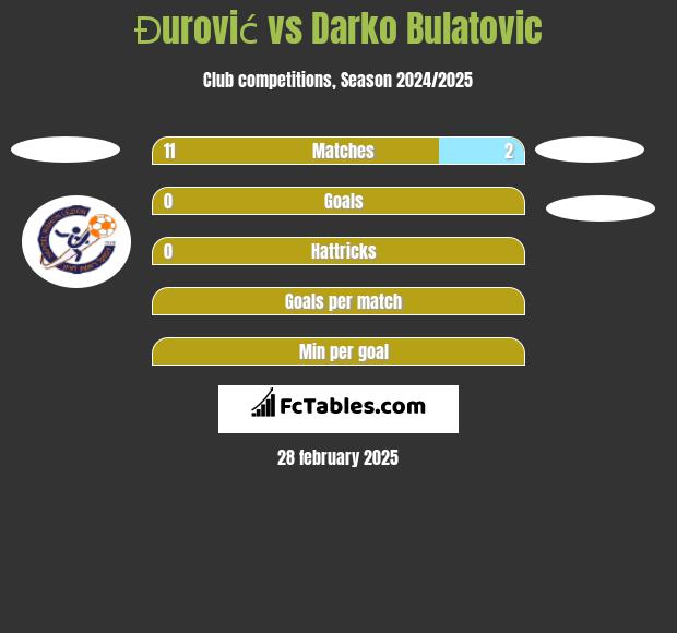 Đurović vs Darko Bulatovic h2h player stats