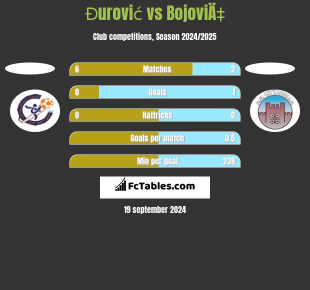 Đurović vs BojoviÄ‡ h2h player stats