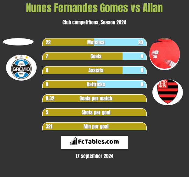 Nunes Fernandes Gomes vs Allan h2h player stats