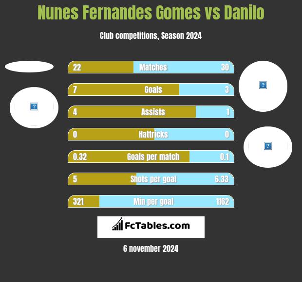 Nunes Fernandes Gomes vs Danilo h2h player stats