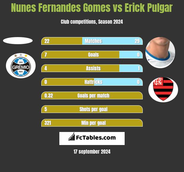 Nunes Fernandes Gomes vs Erick Pulgar h2h player stats