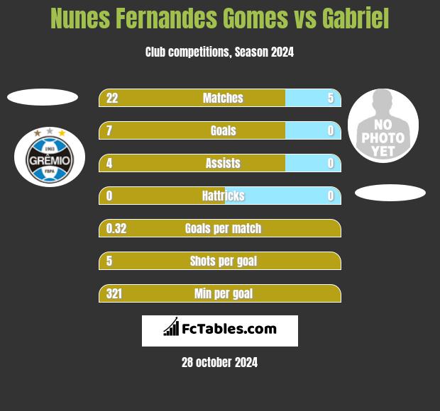 Nunes Fernandes Gomes vs Gabriel h2h player stats