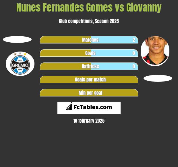 Nunes Fernandes Gomes vs Giovanny h2h player stats