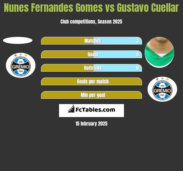 Nunes Fernandes Gomes vs Gustavo Cuellar h2h player stats