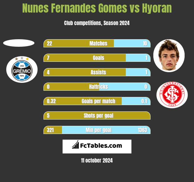 Nunes Fernandes Gomes vs Hyoran h2h player stats