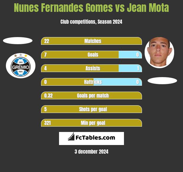 Nunes Fernandes Gomes vs Jean Mota h2h player stats