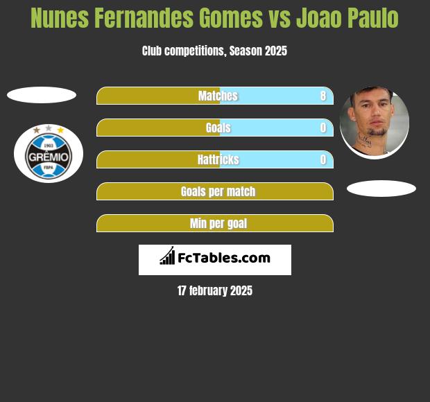 Nunes Fernandes Gomes vs Joao Paulo h2h player stats