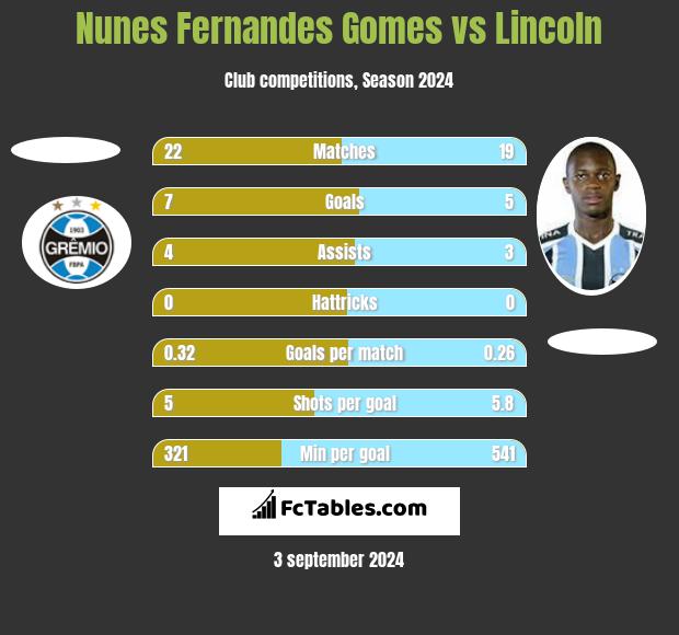 Nunes Fernandes Gomes vs Lincoln h2h player stats