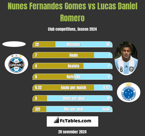 Nunes Fernandes Gomes vs Lucas Daniel Romero h2h player stats