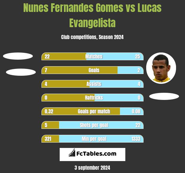 Nunes Fernandes Gomes vs Lucas Evangelista h2h player stats