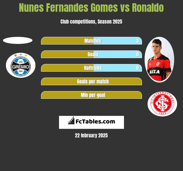 Nunes Fernandes Gomes vs Ronaldo h2h player stats