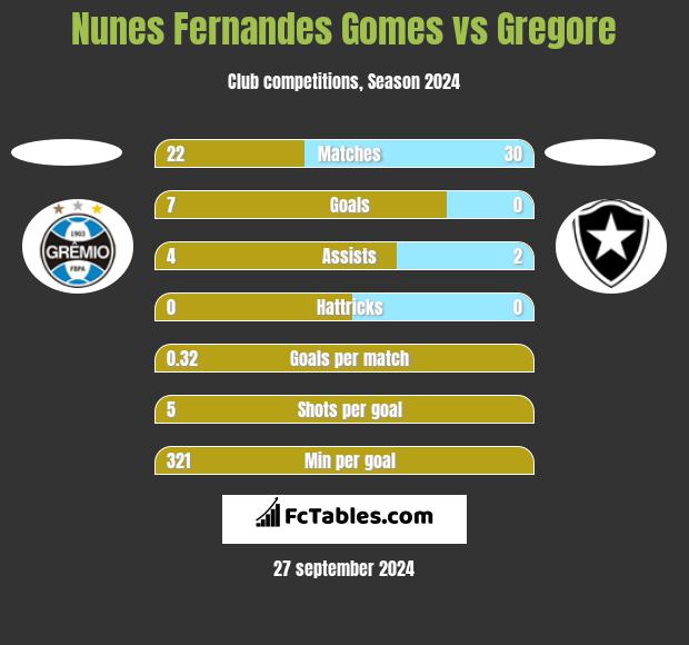 Nunes Fernandes Gomes vs Gregore h2h player stats