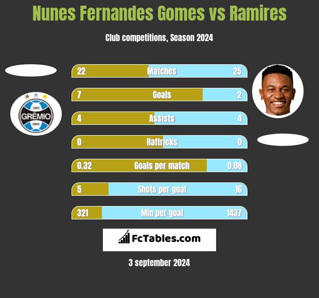 Nunes Fernandes Gomes vs Ramires h2h player stats