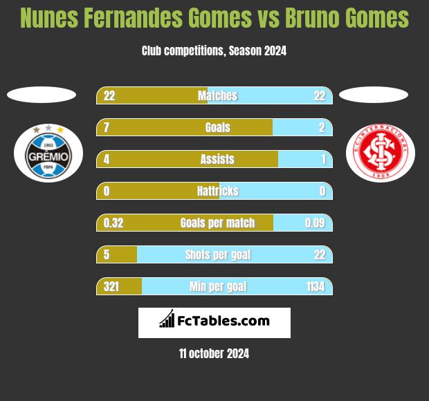 Nunes Fernandes Gomes vs Bruno Gomes h2h player stats