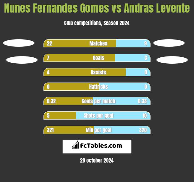 Nunes Fernandes Gomes vs Andras Levente h2h player stats