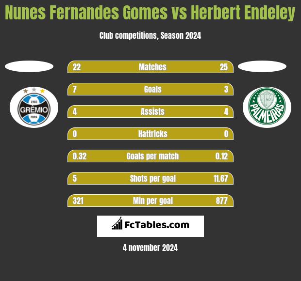 Nunes Fernandes Gomes vs Herbert Endeley h2h player stats