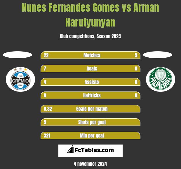 Nunes Fernandes Gomes vs Arman Harutyunyan h2h player stats