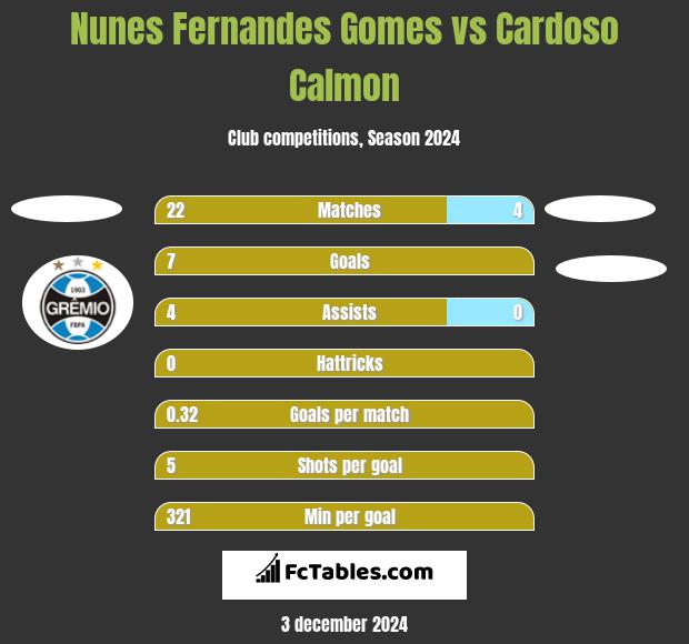 Nunes Fernandes Gomes vs Cardoso Calmon h2h player stats