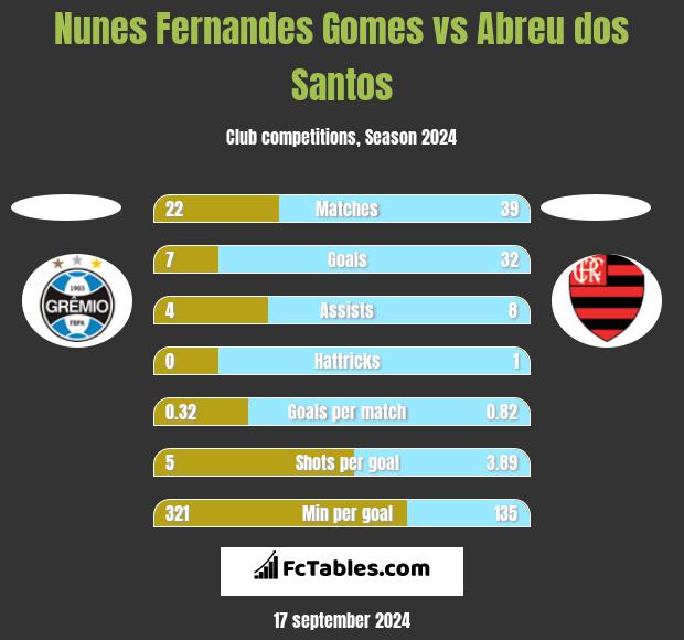 Nunes Fernandes Gomes vs Abreu dos Santos h2h player stats