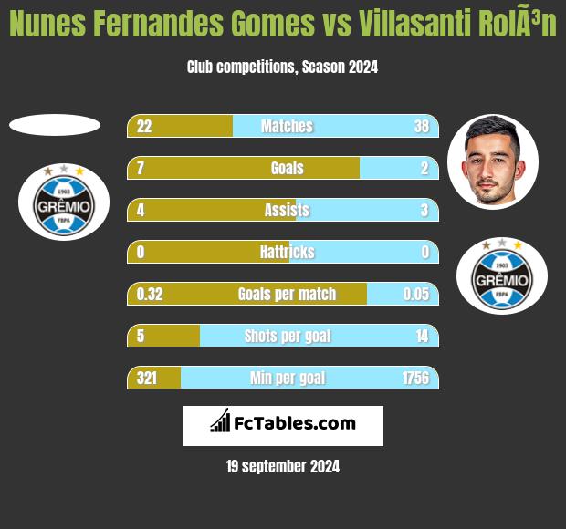 Nunes Fernandes Gomes vs Villasanti RolÃ³n h2h player stats