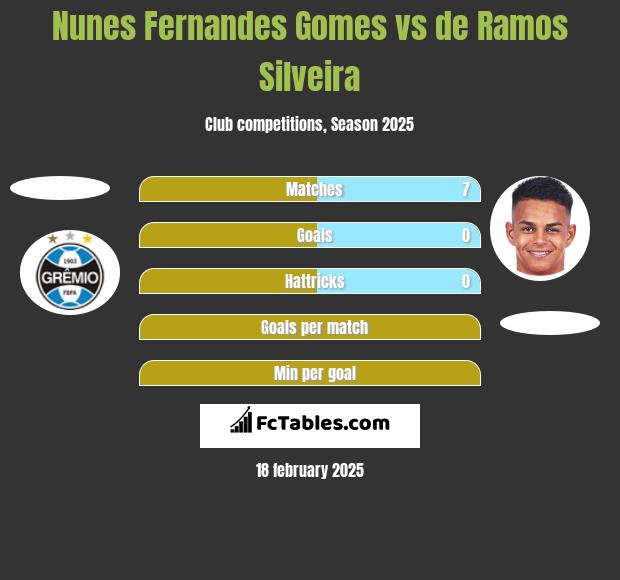 Nunes Fernandes Gomes vs de Ramos Silveira h2h player stats