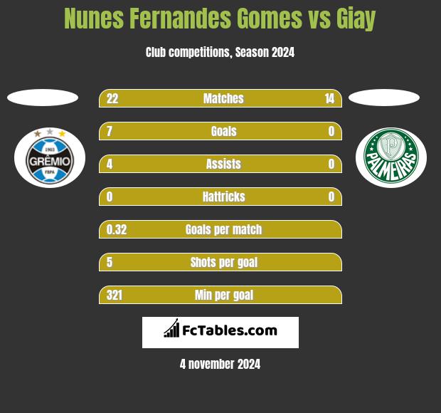 Nunes Fernandes Gomes vs Giay h2h player stats