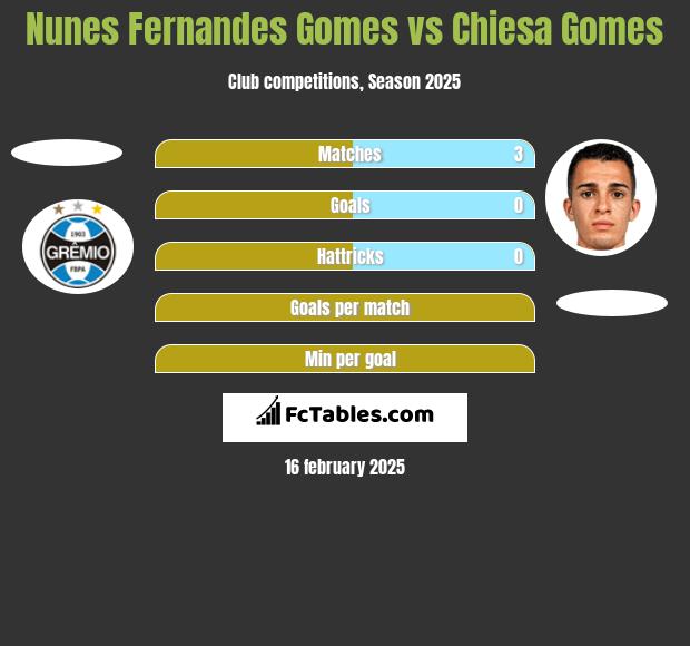 Nunes Fernandes Gomes vs Chiesa Gomes h2h player stats